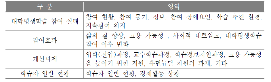 성인학습자 인식 및 요구조사지 구성내용