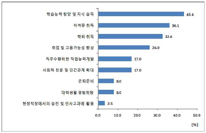 대학평생학습 참여 동기(중복응답)