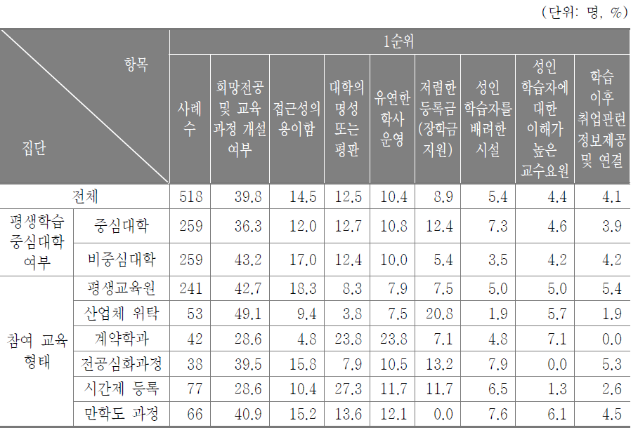 대학 선택시 가장 중요하게 고려한 요인