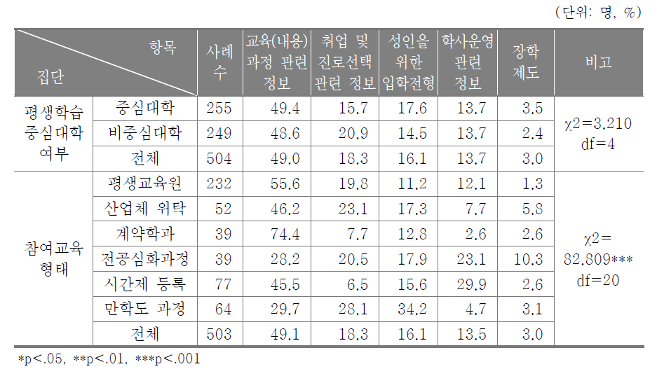 대학평생학습 참여시 필요 정보에 대한 집단 간 차이