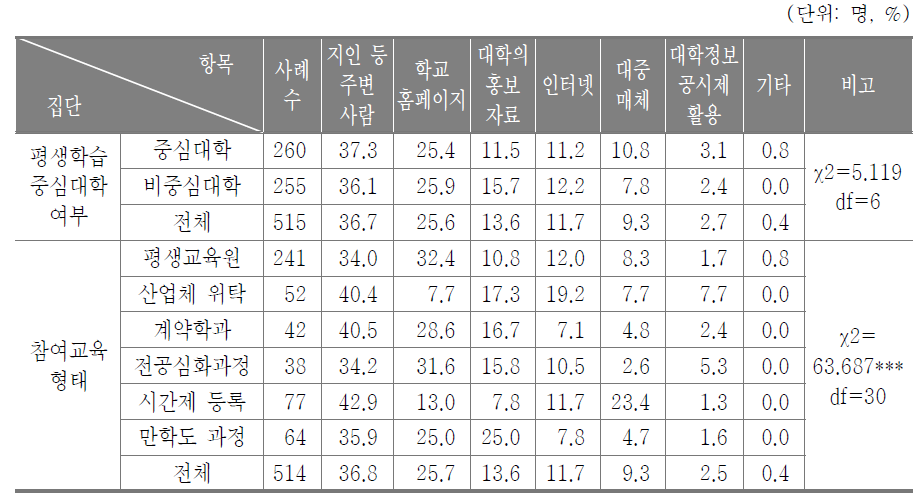 대학평생학습과정 참여시 필요 정보의 습득 통로에 대한 집단 간 차이