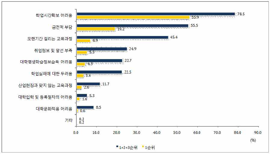 대학평생학습과정 참여시 장애 요인