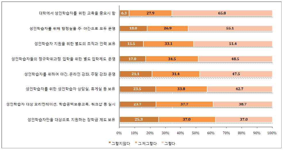 대학평생학습 추진 환경에 대한 인식(긍정 응답률 순)(성인학습자)