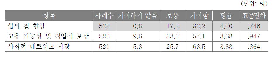 대학평생학습 참여 효과