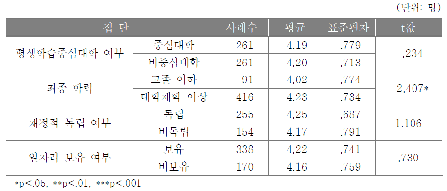 대학평생학습 참여가 삶의 질 향상에 기여하는 정도에 대한 차이