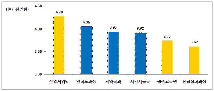 대학평생학습 참여가 사회적 네트워크 확장에 기여하는 정도