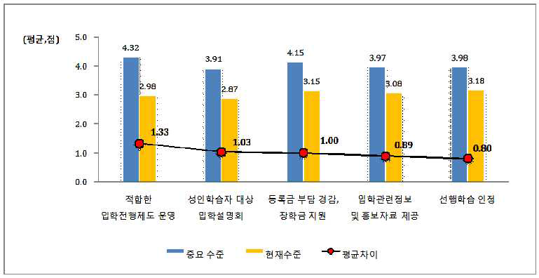 성인학습자의 대학평생학습 진입과정에 대한 인식(학습자)