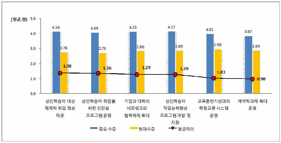 성인학습자 고용 가능성 향상을 위한 대학 지원에 대한 인식(학습자)