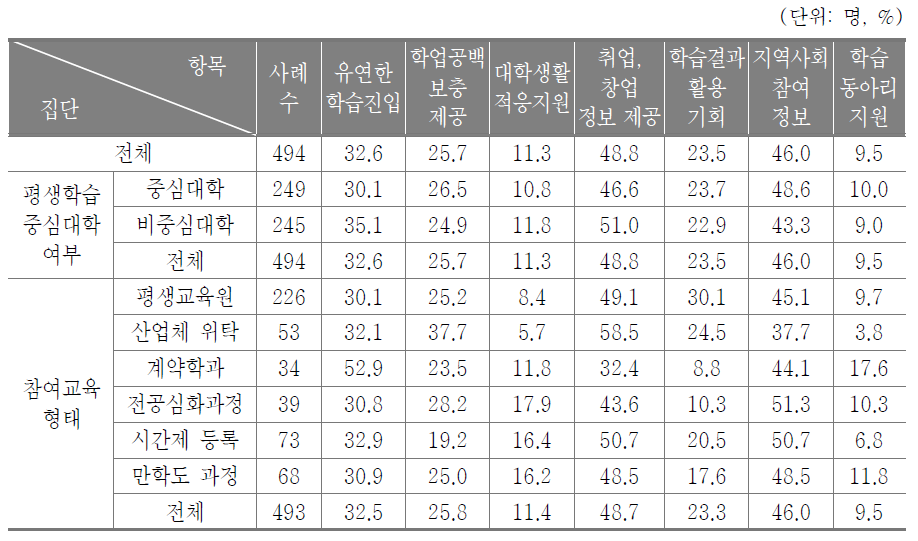 중장년층을 위한 대학의 과제(중복응답)(학습자)