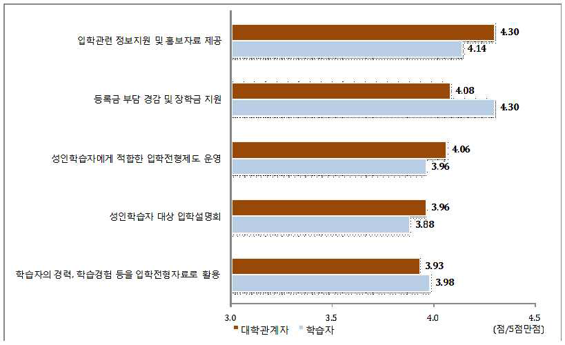 대학평생학습 진입과정 중요 수준에 대한 집단 간 인식 차이(대학관계자 평균점수 순)