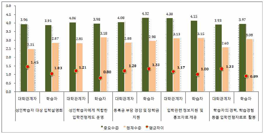 성인학습자의 대학평생학습 진입과정에 대한 집단 간 인식 차이