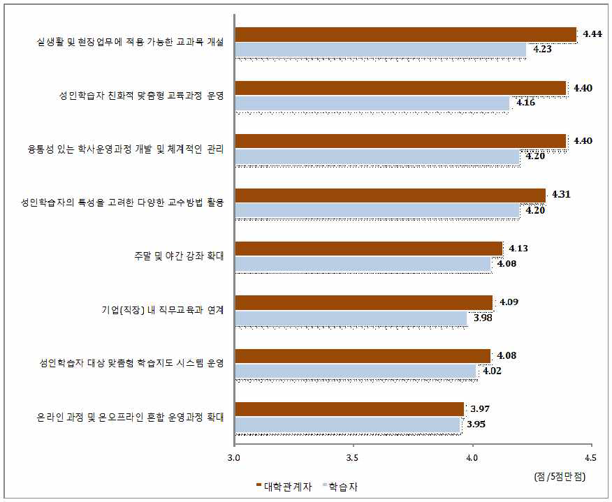 교수학습과정의 중요 수준에 대한 집단 간 인식 차이