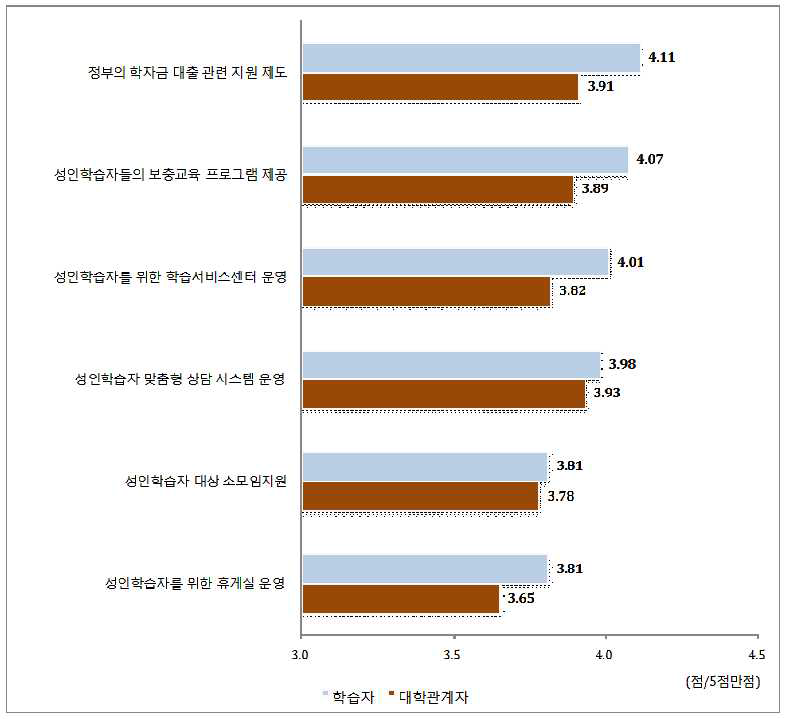 학습정보지원과정의 중요 수준에 대한 집단 간 인식 차이 (학습자 평균점수 순)