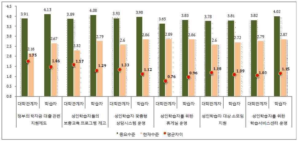 성인학습자를 위한 학습정보지원과정에 대한 집단 간 인식 차이