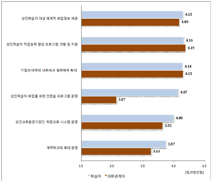 고용 가능성 향상을 위한 대학 지원의 중요 수준에 대한 집단 간 인식 차이(학습자 평균점수 순)