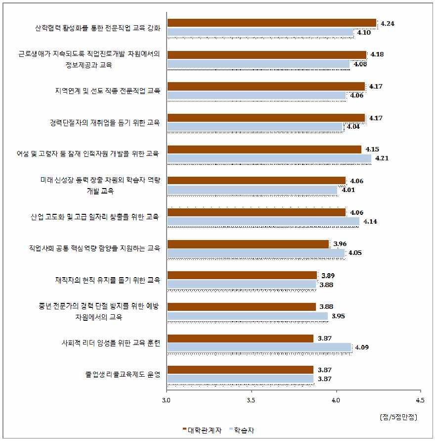 대학의 과제에 대한 집단 간 인식 차이(대학관계자 평균점수 순)