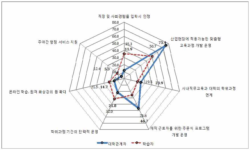 재직자를 위한 대학의 과제(중복응답)