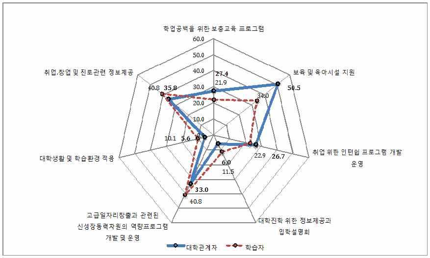 전업주부를 위한 대학의 과제(중복응답)