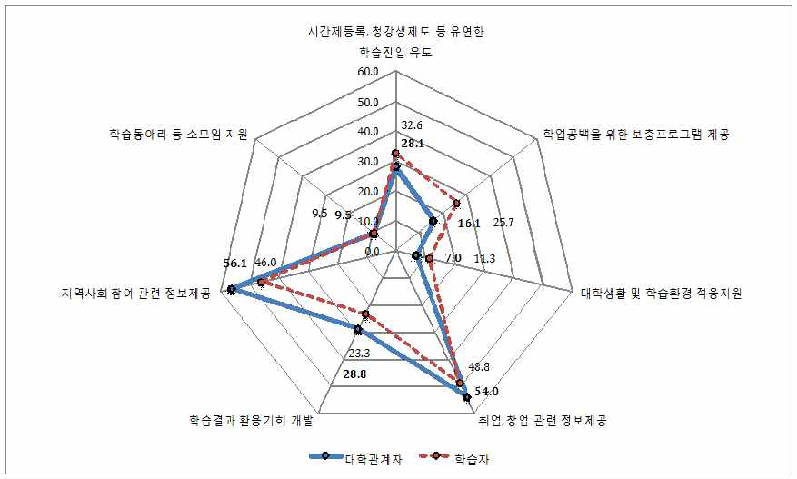 중장년층을 위한 대학의 과제(중복응답)