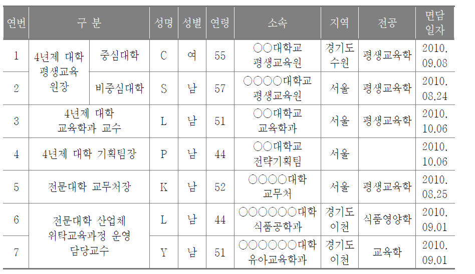 면담대상자