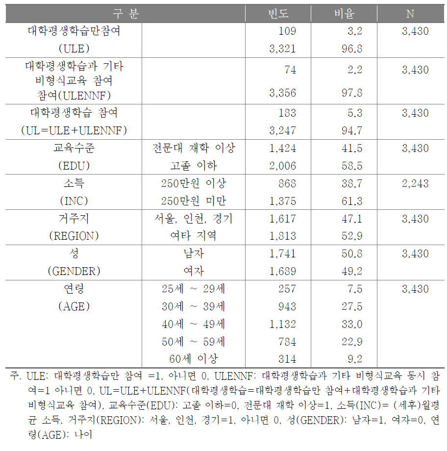 독립변수의 기술통계량