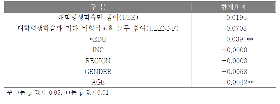 의논상대 유무의 한계효과 2