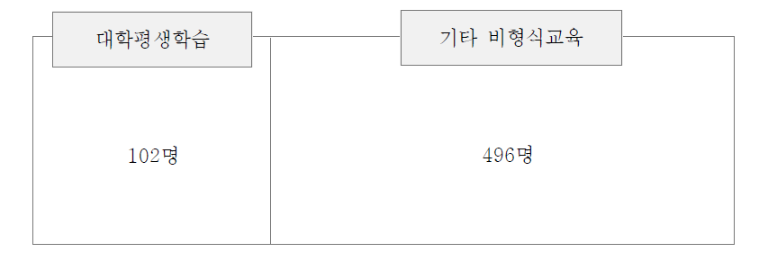 직업관련 대학평생학습과 대학외 비형식평생교육 참여자