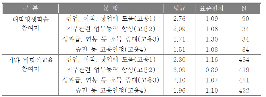 고용 가능성 및 직업 안정성 4개 항목