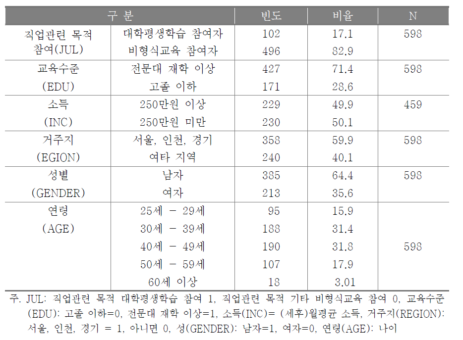 독립변수의 기술통계량