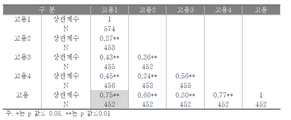 고용 가능성 및 직업 안정성과 고용1, 2, 3, 4의 상관계수