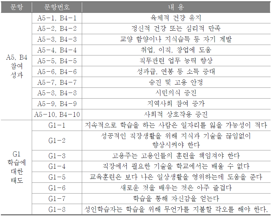 분석에 사용한 문항 내용