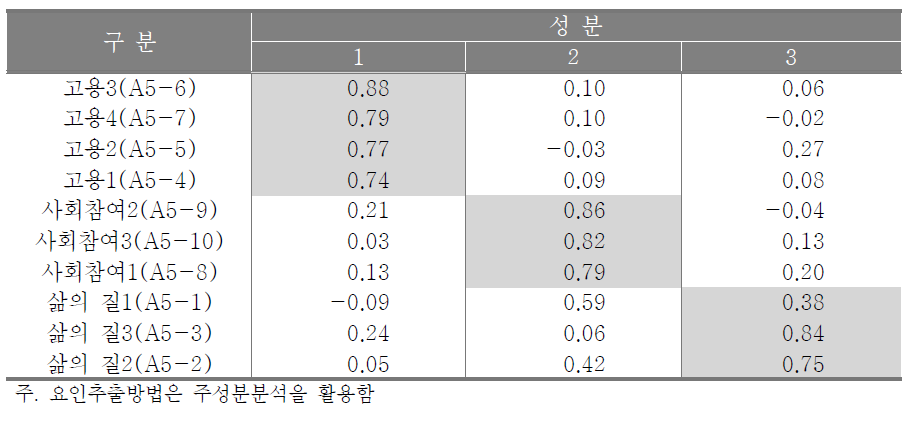 회전된 성분행렬