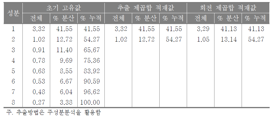 설명된 총분산