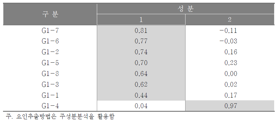 회전된 성분행렬