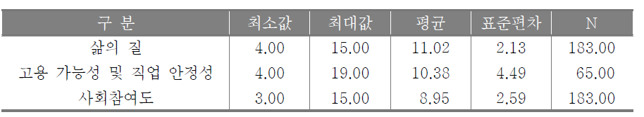 종속변수의 기술통계량