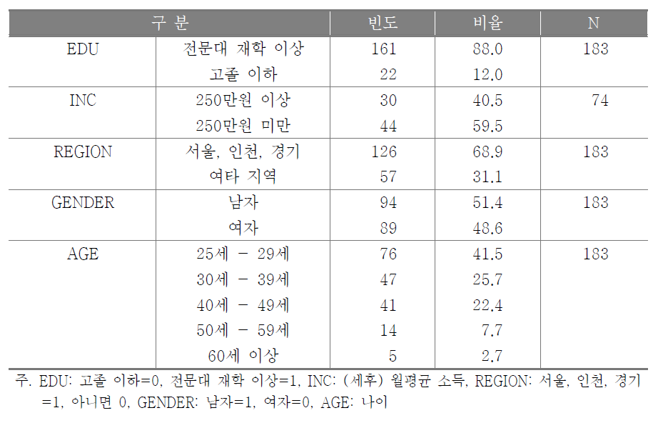 독립변수의 기술통계량