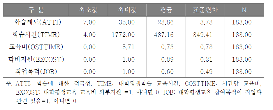 대학평생교육 참여 특성 기술통계량