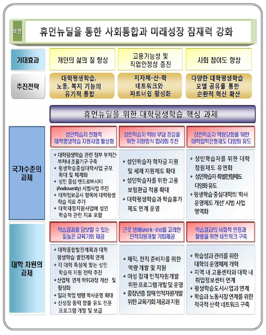 휴먼뉴딜을 위한 대학평생학습 정책 추진방향과 과제