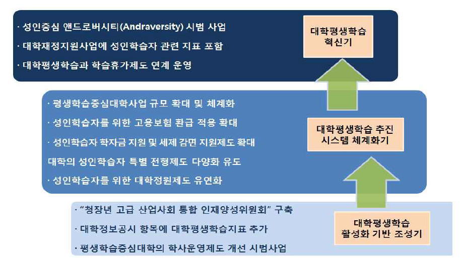 국가 수준의 정책과제 추진을 위한 로드맵