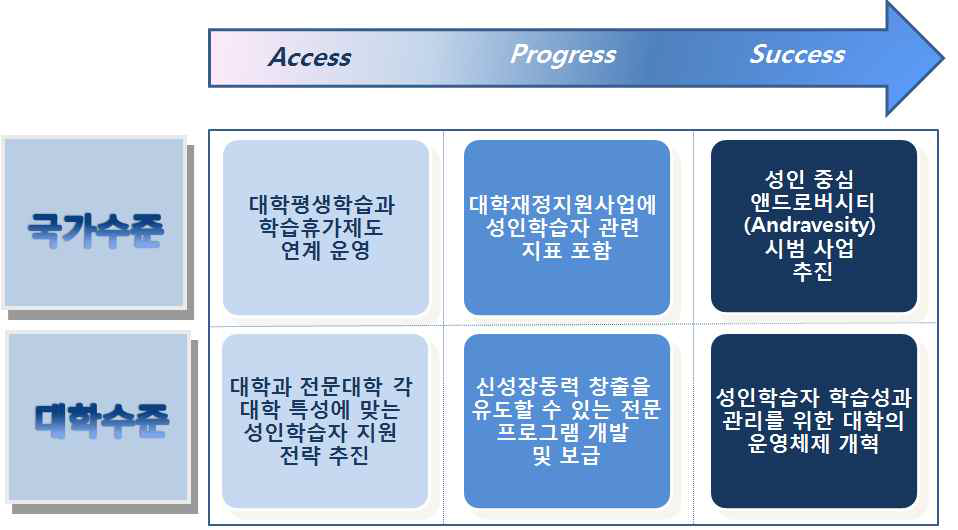 대학평생학습 혁신기의 정책 추진 로드맵