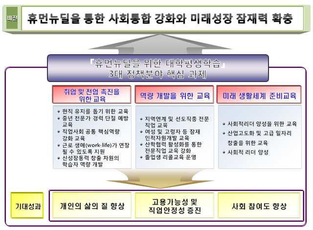 휴먼뉴딜 차원에서의 대학평생학습 과제와 기대 성과