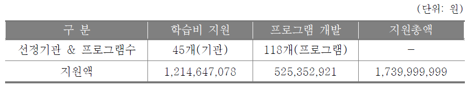 2008 대학부설 평생교육원 활성화 사업비 현황