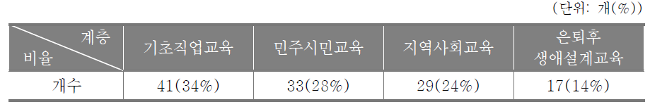 2008 대학부설 평생교육원 활성화 프로그램 개발 유형별 현황