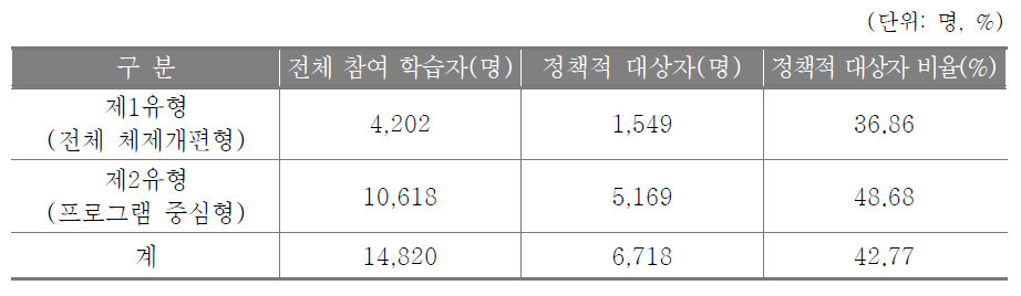 2009 제2차 평생학습중심대학 참여 학습자 현황