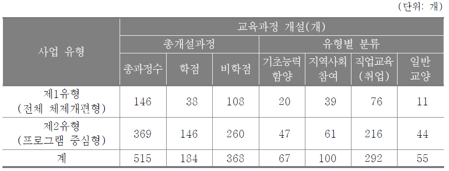 2009 제2차 평생학습 중심대학 교육 운영 현황