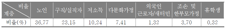 2009 대학부설 평생교육원 활성화 학습비 지원 대상 유형별 현황