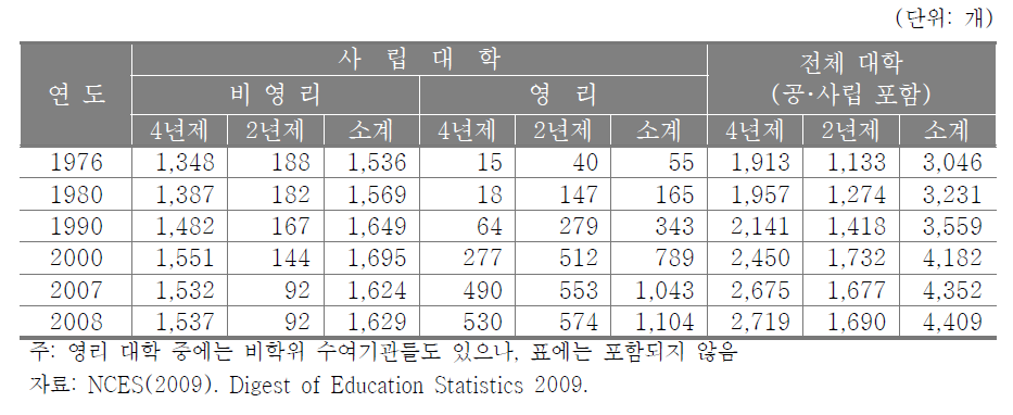 미국 고등교육기관 현황