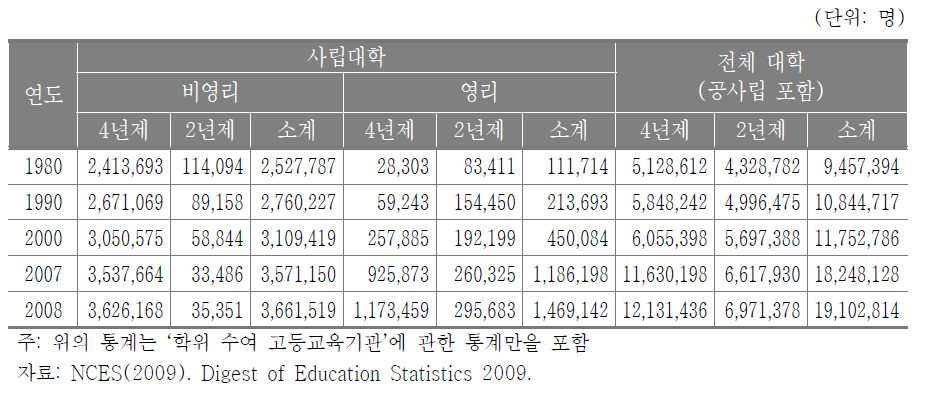 미국 고등교육기관의 학생 등록 현황