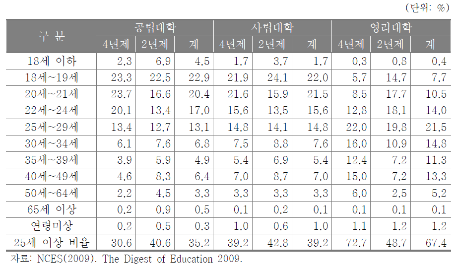 연령별 고등교육기관 재학생 현황(2007년)