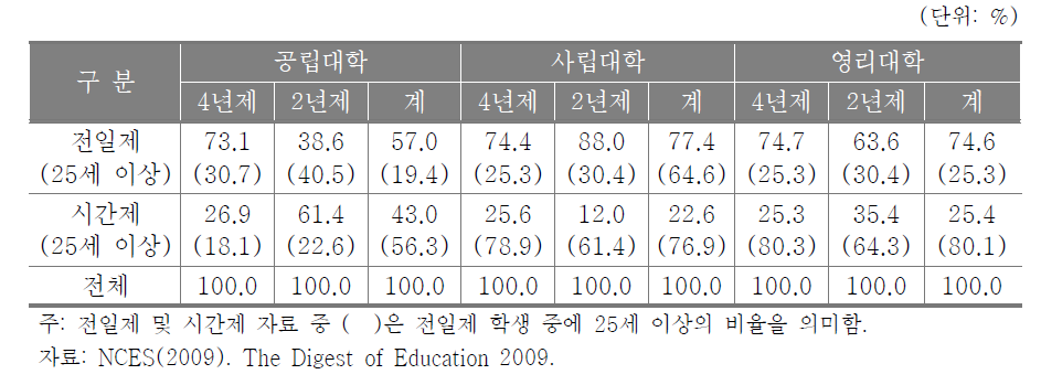 등록 유형별 고등교육기관 재학생 현황(2007년)